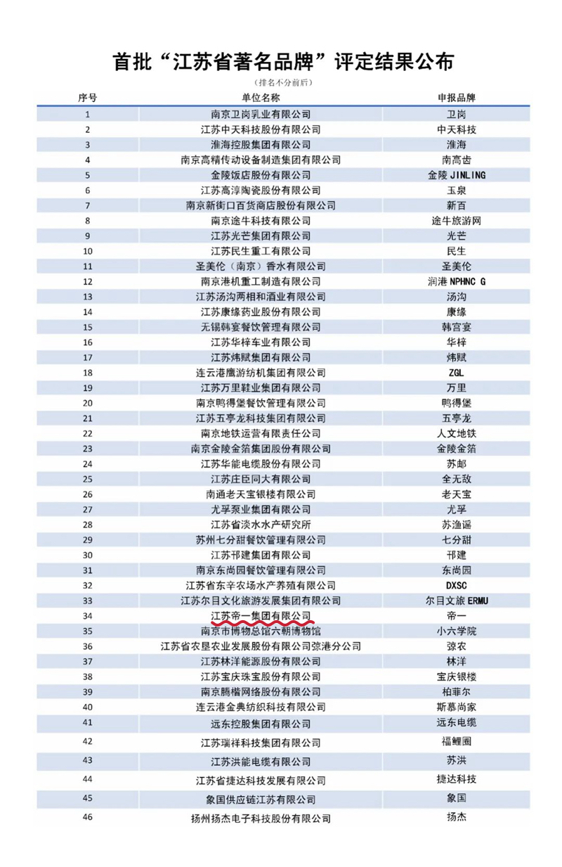 喜報！江蘇帝一集團獲授首批“江蘇省著名品牌”(圖3)